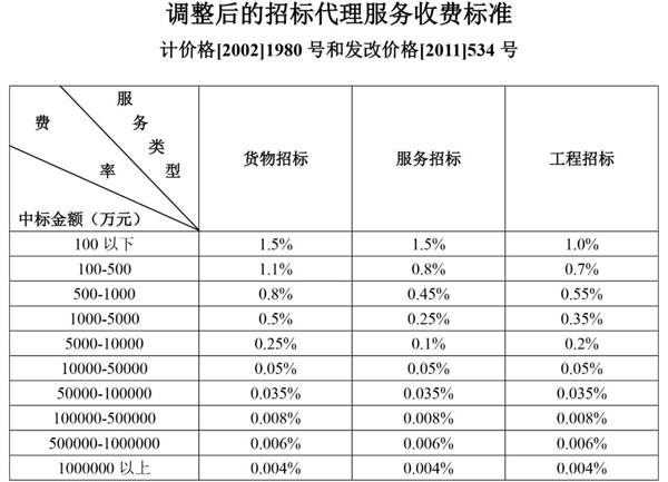 招标代理服务费