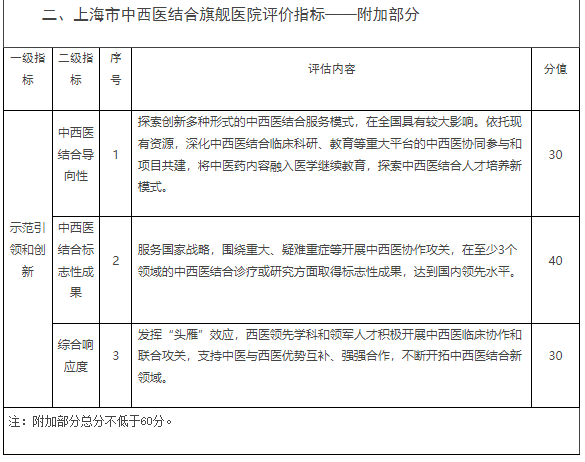 上海市中西医结合旗舰医院评价指标体系