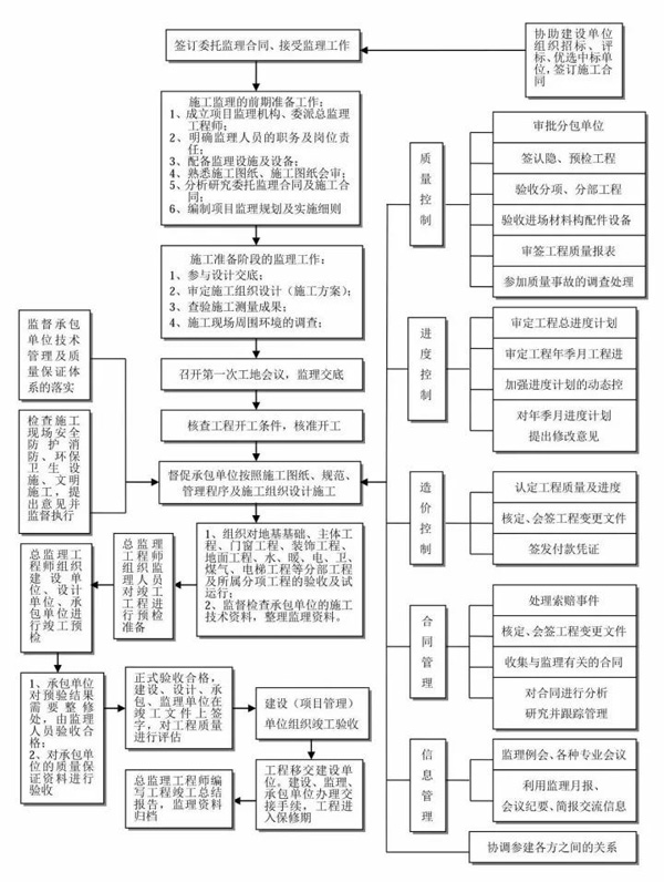 建设工程项目监理招标全流程